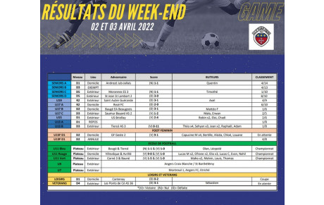 Résultats du week-end 2 &amp; 3 Avril 