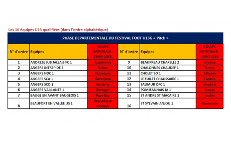 Nos U13 qualifiés pour la finale départementale 👏